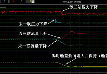 大慶油田采油八廠 芳三站–宋一聯(lián)輸油管線