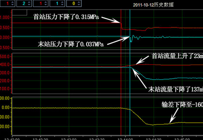 大泄漏量實(shí)例