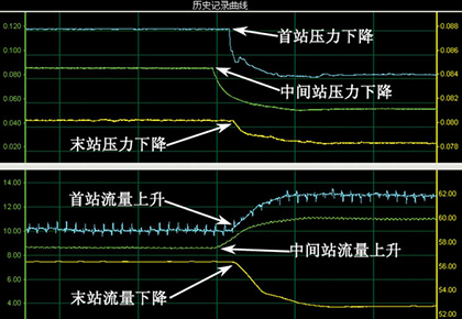 大慶油田采油十一廠 榆二聯(lián)–中間站–宋一聯(lián)輸油管線